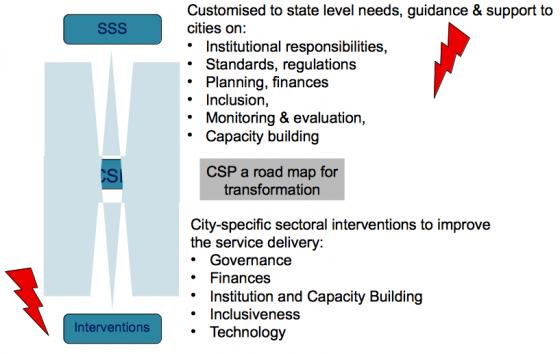 City Sanitation Plans findings are reflected at two levels: at the state level and on the ground through interventions. Source: L. BARRETO DILLON (2012), adapted from DUBE (2012)